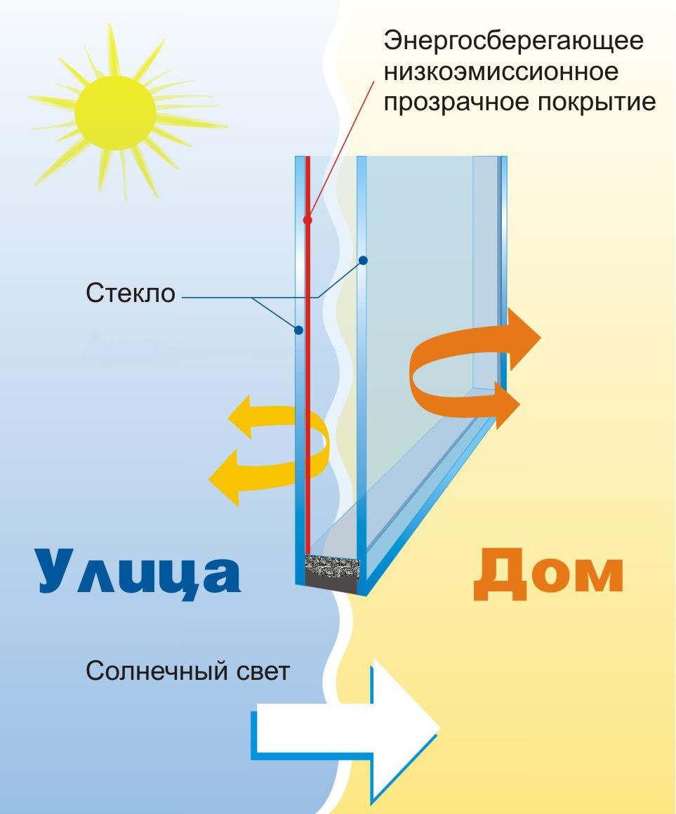 Окна с теплоотражающим покрытием