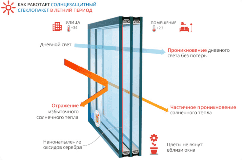 Солнцезащитные стеклопакеты