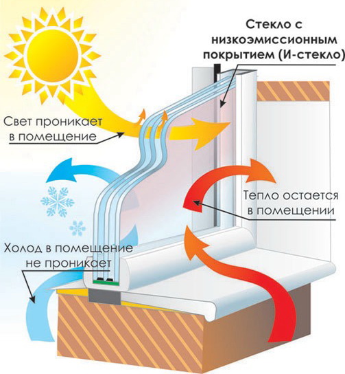 energosberegayushhie-steklopakety-s-energosberegayushhim-steklom